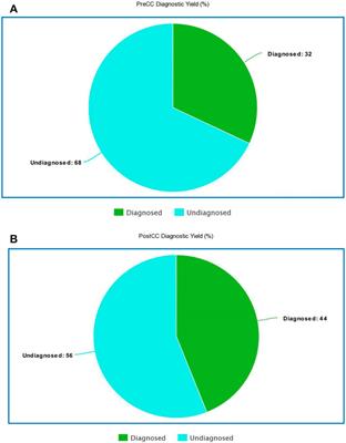 A Collaborative Psychiatric-Genetics Inpatient Care Delivery Model Improves Access to Clinical Genetic Evaluation, Testing, and Diagnosis for Patients With Neurodevelopmental Disorders